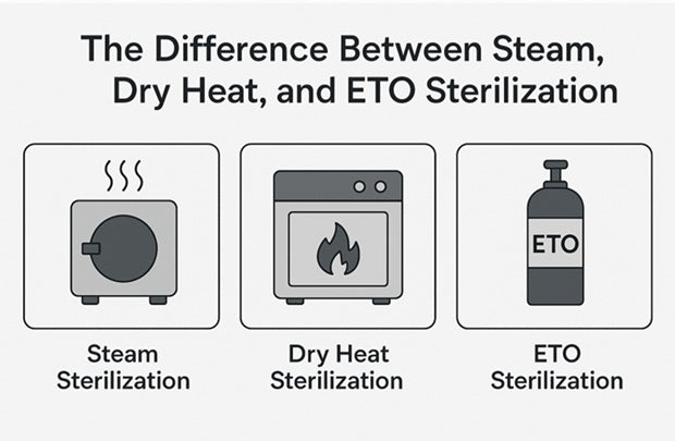 The Difference Between Steam, Dry Heat, and ETO